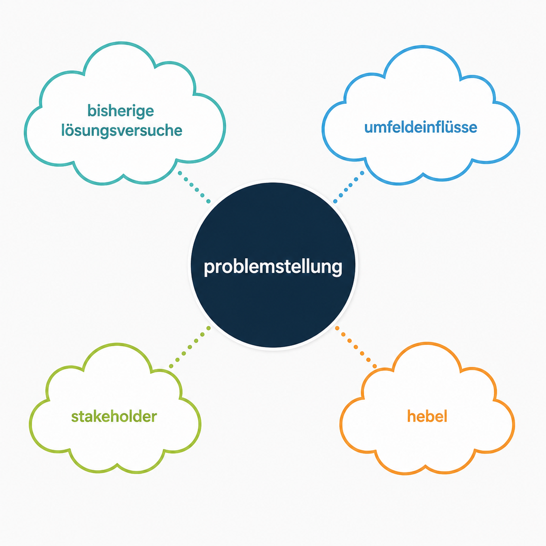 Unterlagen und Skizzen zur Analyse von Strategie und Projekten